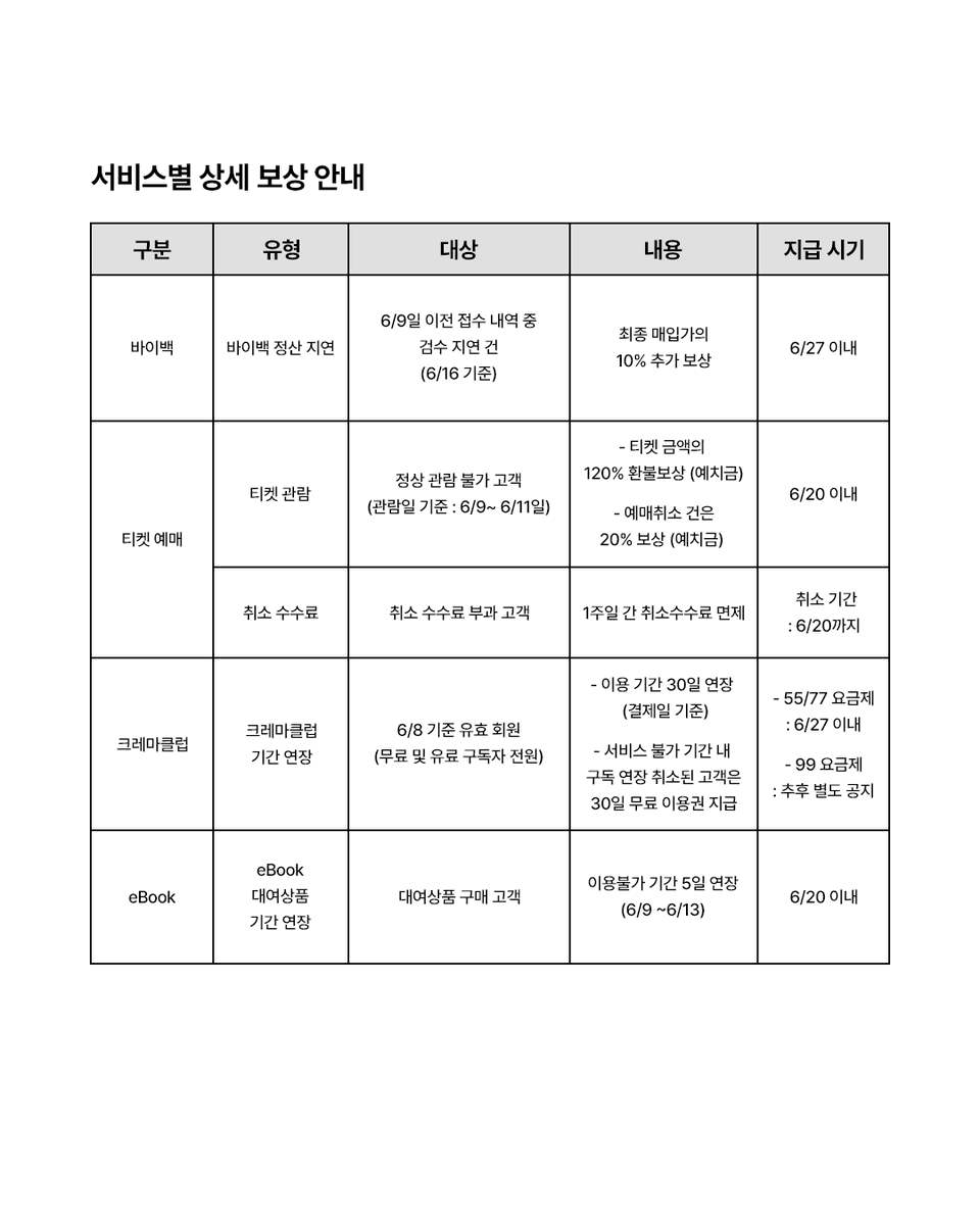 [예스24 보상 안내(변경)]

안녕하세요. 예스24입니다.

최근 발생한 서비스 장애와 관련하여 고객 여러분께 심려를 끼쳐드린 점 고개 숙여 깊이 사과드립니다.

회원 계정과 연계된 개별 발급 방식으로 순차 진행되고 있으며, 당초 6월 18일까지 지급 완료를 목표로 하였으나,
대상 규모와 시스템