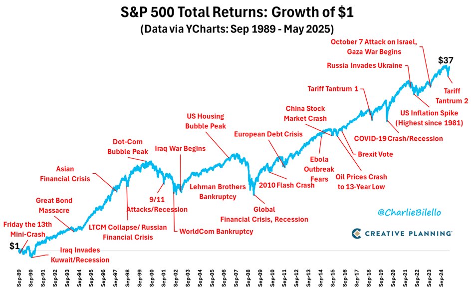 Charlie Bilello tweet media