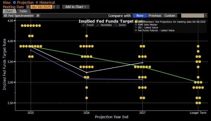🚨 BREAKING: "FOMC: Previsione di tre tagli dei tassi di interesse entro il 2026"