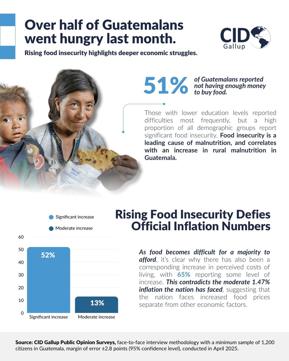 cidgallup's tweet image. 🇬🇹 Hunger remains a major challenge in Guatemala.
Our latest CID Gallup Public Opinion Survey reveals growing food insecurity and rising concerns about the cost of living — even as official inflation remains low.
#CIDGallup #Guatemala #FoodInsecurity #EconomicStruggles…