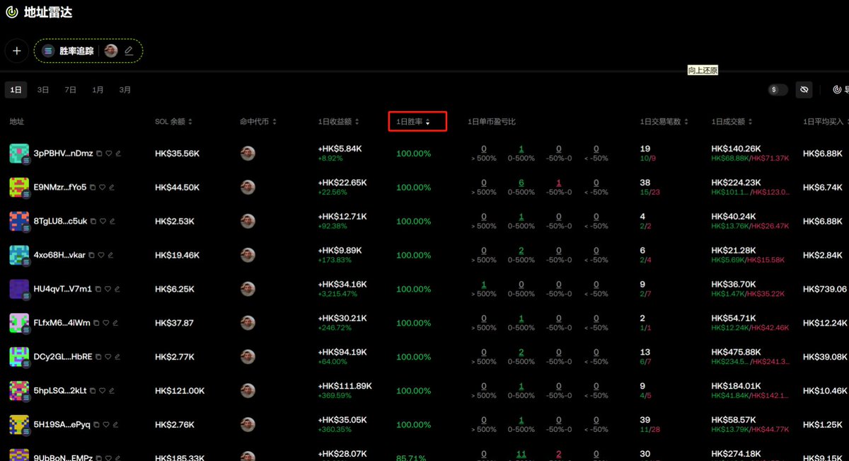 Bitwux's tweet photo. 🧐 #OKX DEX 全新追踪功能详解，如何用“钱包地址+信号”打造你的冲狗雷达系统？

玩 MeMe 主打一个稳准狠，其中最重要的就是能第一时间到达战场，但真实情况是：

群里喊冲的时候，价格已经翻了三倍；

打开 App 才发现，“聪明钱”早在三小时前就偷偷扫完底；

而你，只能买在顶上，坐等腰斩。

#OKX DEX 上线的全新功能我研究了一晚上感觉很值得我等冲狗脑残人士使用：

手机实时提醒聪明钱包动向，狗市冲刺不靠群消息、不赌命，真正实现——

聪明钱一动，你先知！

下面是手把手完整教程——

1️⃣ 炒 MeMe 越来越卷，靠直觉早就不够了。

MeMe不能只靠狗屎运，有个新工具必须学会用：OKX DEX 上线聪明钱追踪 + 提醒功能；

别人建仓时你还在睡觉？

现在：他们一动，你手机直接震动提醒。

第一时间到达战场岂不快哉！

2️⃣ 核心机制：用「聪明钱行为」+「链上实时信号」，给你冲狗指引。

聪明钱追踪 = 找到胜率高的钱包 + 自动追踪它的买入；
行为信号 = 某币种突然多地址扫入 + 多钱包开始加仓 + 巨鲸流入；

地址追踪：可自主添加需要追踪的地址，时时提醒地址的交易和收益情况，也可在热门推荐牛人榜中寻找自己认为胜率和收益可靠的地址进行追踪；

雷达监控：在雷达监控总选择自己想要查询的代币，即可意见获取该代币早期购买、收益和胜率较高的地址，然后添加至追踪栏，不错过下次该地址建仓交易的金狗；

建议使用顺序：牛人榜+雷达监控寻找胜率较高的地址，添加至追踪列表设置提醒，时时追踪聪明钱的交易情况。

这两个功能结合起来，就是自动帮你提前“预判起飞”。

这也是 OKX 这个监控玩法的精髓！

3️⃣ 简单操作，小白也能用：

网页版入口：https://t.co/Q9APwKJz9l

移动端 App：行情 → 追踪 → 创建提醒（记得开小铃铛推送）

🪄 教程步骤：

1）在 OKX DEX 上找热门币 or 信号币种，查看买入地址是谁；

2）点进去这个地址，判断是否是“聪明钱”（地址雷达+历史战绩）

3）添加该地址到【追踪名单】

4）设置提醒，一动就通知;

4️⃣ 如何判断“聪明钱”？

用地址雷达配合筛选：

1）地址历史是否多次参与低市值币种？
2）买入是否集中在早期阶段？
3）有没有规律性行为：比如固定时间买入、偏好同一链？

选对地址远比选对币重要。

因为选币不如选人，看对人=抄作业成功。

5️⃣ 实战技巧分享：

下面是我在操作调整的过程的一些分享：

1）提醒设置不要太晚：聪明钱一建仓就提醒，别等它建完你才追；
2）可添加多个地址分组，形成你专属的“冲狗雷达”系统；
3）多链协同用：Base + Blast + Solana 三线布局，不错过任意一条爆发公链；

6️⃣ 潜在陷阱：

⚠️ 所有聪明钱都不是神——
有胜率高的，但也可能被反撸；

⚠️ 不要盲目追随“某一次成功”，要看历史行为的稳定性；

⚠️ 有些聪明钱其实是“带单地址”或项目内部钱包，容易误导散户——需配合链上标签进一步验证。

结语——

以前 MeMe 大家玩的是感觉和情绪，以前冲狗靠消息和聊天群，现在可以靠“链上行为+自动提醒”完成量化监控，未来链上肯定是工具和工具的对战，快准狠和聪明钱的车头效应显现的同时，我们需要有更多的利器；

这是一个很重要的转变：新一轮 MEME 内卷时代的起点。

建议大家，现在就打开 OKX App，设置你的第一个钱包提醒试试看。

如果你已经用上了，欢迎在评论区晒出你追到的币。