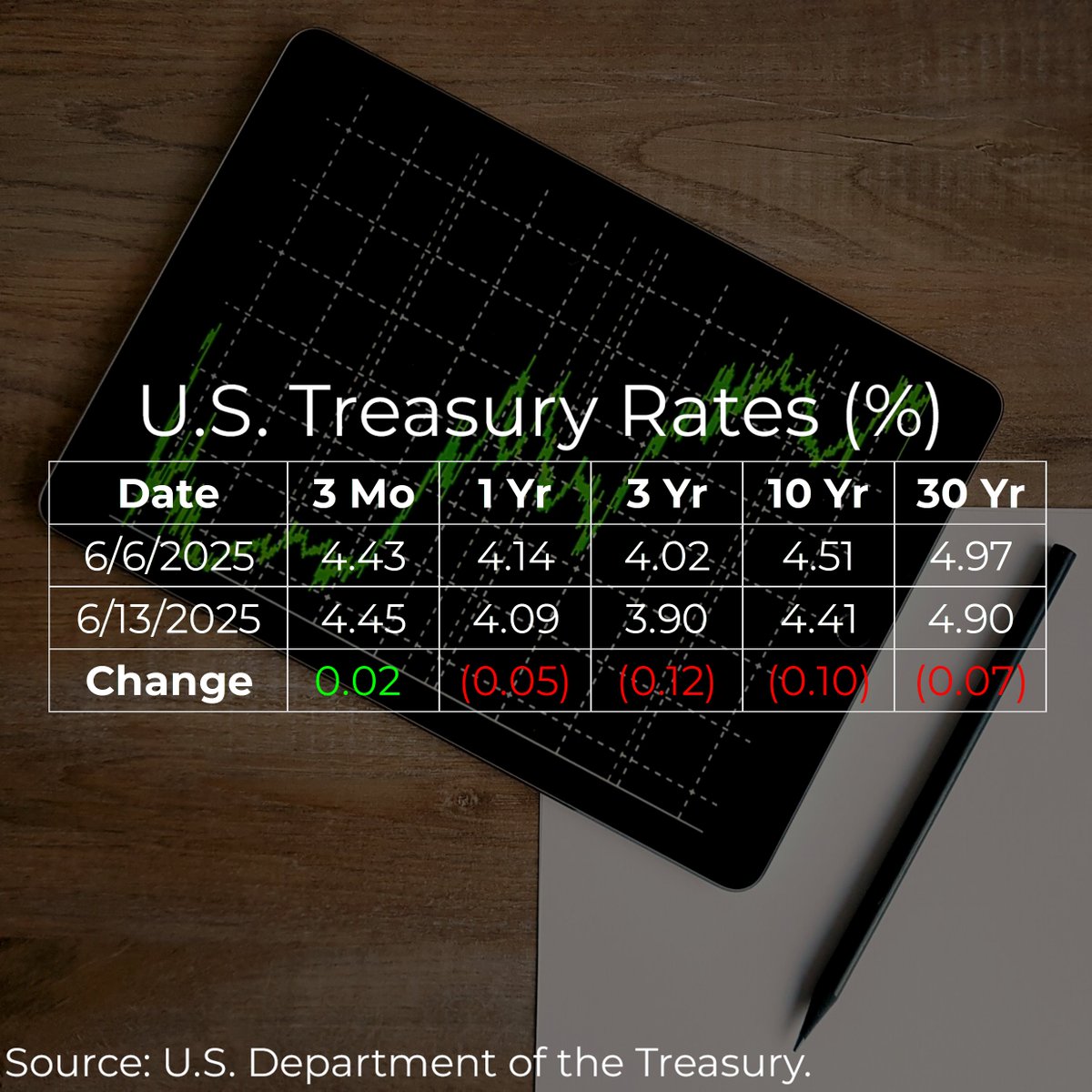 U.S. Treasury rates weekly update for June 13, 2025. #keygent #keygentllc #municipalbonds #munibonds #treasuryrates #3yeartreasury #10yeartreasury #30yeartreasury #interestrates
