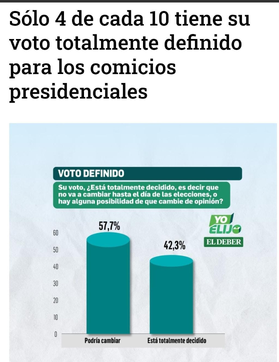 _tavany_'s tweet photo. Encuesta El Deber

El MAS ya fue: leales/traidores (según el punto de vista) 1.7%, “renovadores” 14.7%. Unidos no pasan del 18%. 

La oposición tradicional ya es mayoría, ¡56%!

Sin embargo, 17% no está convencido y 58% podría cambiar su voto 

¿Por quién? ¡por @JaimeDunnBo! https://t.co/xagAtorhTV