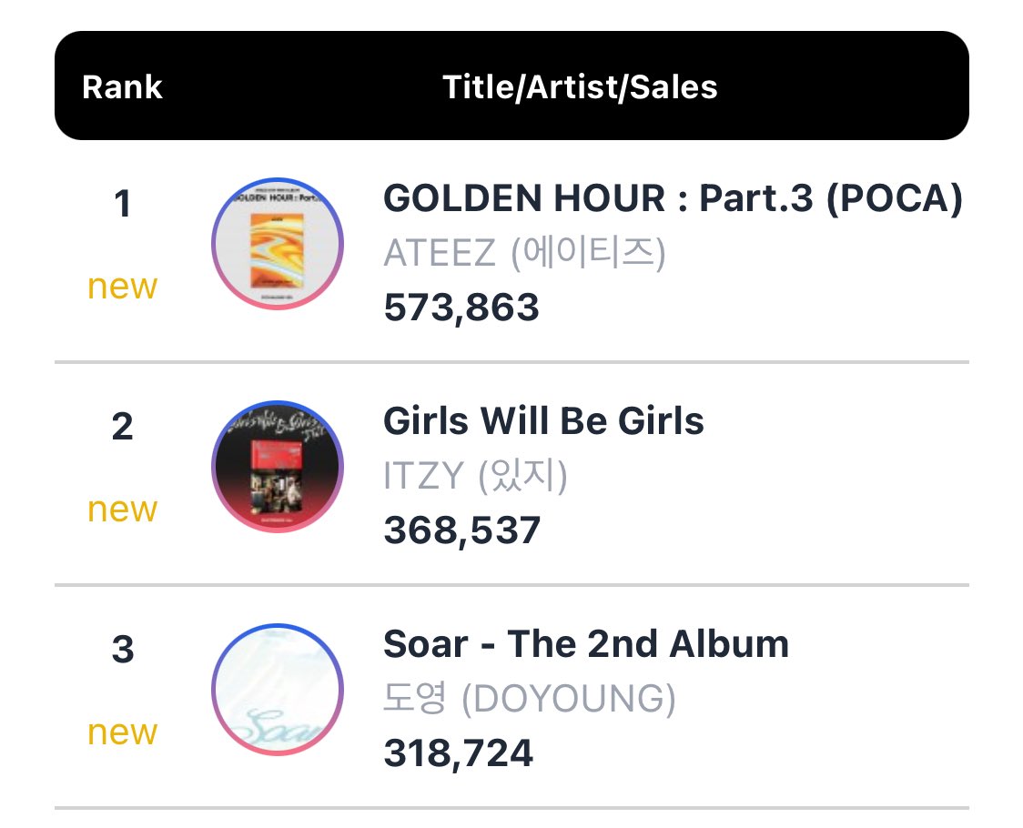 ateez_charts's tweet photo. GOLDEN HOUR : Part.3 "debuts at #1 on circle album chart weekly

#ATEEZ #에이티즈
#GOLDENHOUR #GOLDENHOUR_Part3 #LemonDrop @ATEEZofficial https://t.co/deITxysxRh
