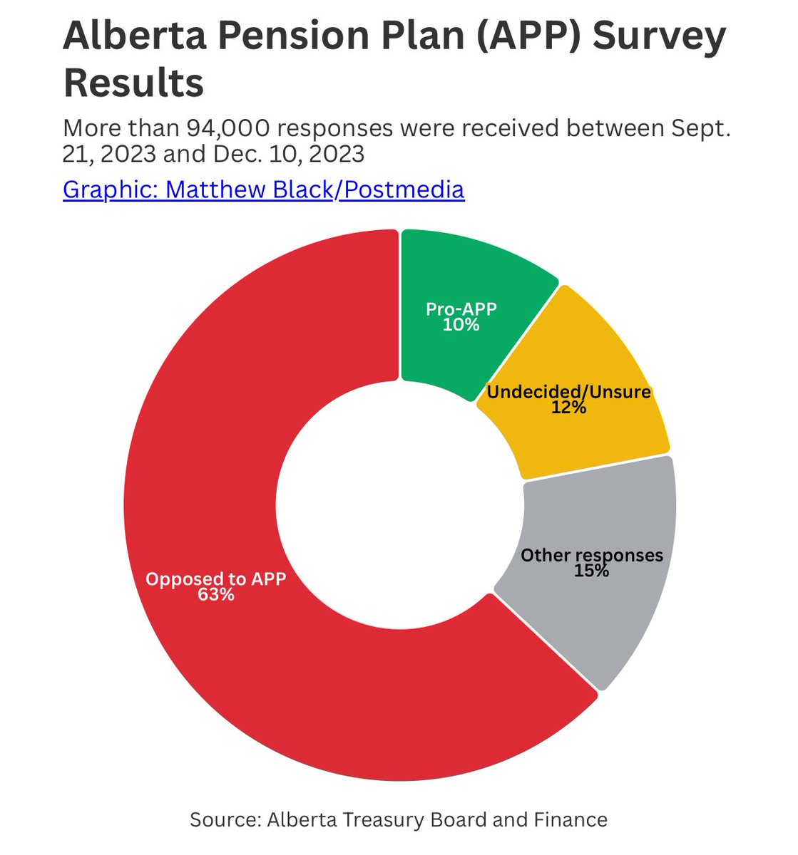 The UCP spent your tax dollars surveying Albertans on quitting the CPP for an APP, then hid the results for 21 months. 

Finally the numbers are out: 63% OPPOSE the APP. Only 10% support.

This is people’s retirement plan when they cannot work.

Why they didn’t want to share?