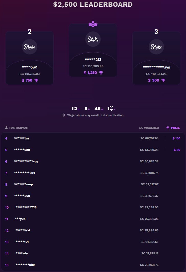 $10,000 and $2,500 leaderboard for stake is live updated here: noobtm.com/leaderboard/st…

 Less than 2 weeks left for the month of June! Good Luck! 🤞⏰

Like, follow, retweet, and comment your Stake username for a tip.
