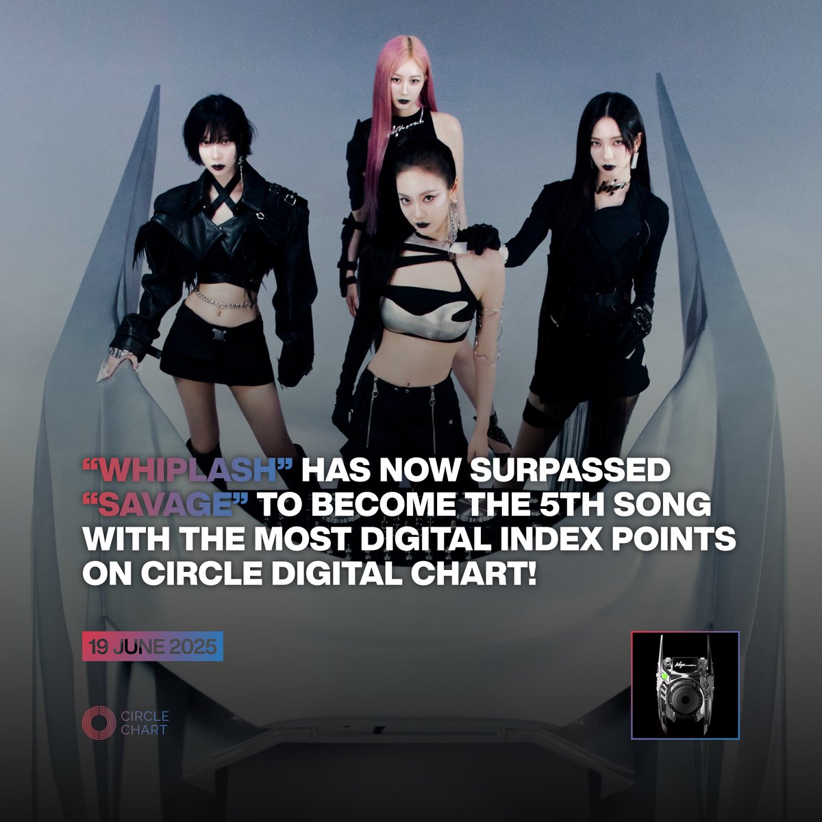 “Whiplash” (530,070,229) has now surpassed “Savage” (524,479,463) to become the 5th song by aespa with the most digital index points on Circle Digital Chart!

It has already gained 313,483,631 digital index points in 2025 so far.

#Whiplash
#aespa #에스파 <a href="/aespa_official/">aespa</a>
