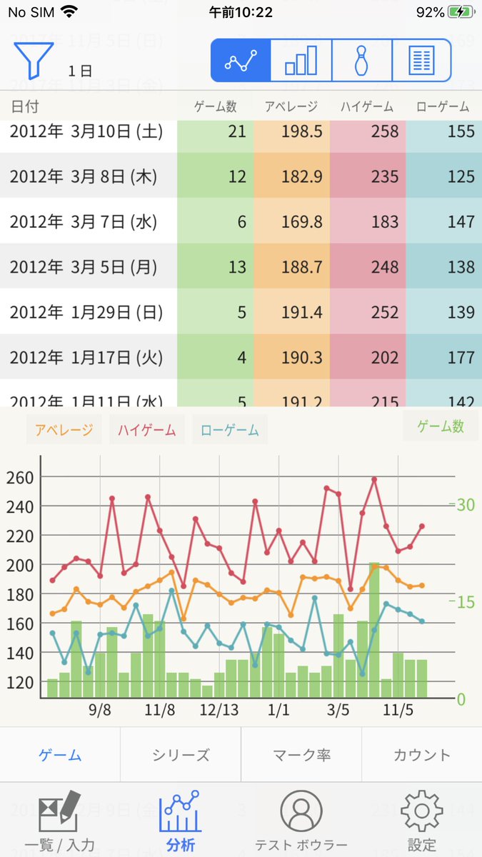 wasabi_apps's tweet photo. バージョンアップのお知らせ
「Best Bowling」(v1.5) 
マイボウラーに大人気！
究極のボウリングスコア管理ツール

iCloud同期問題改善
セーフエリア対応改
指標に指数移動平均(EMA)を追加
など。

有料版： https://t.co/tVg1dW9zIT
無料版： https://t.co/NbIdVopKtb
#bestbowling https://t.co/gIxBYSfTIf