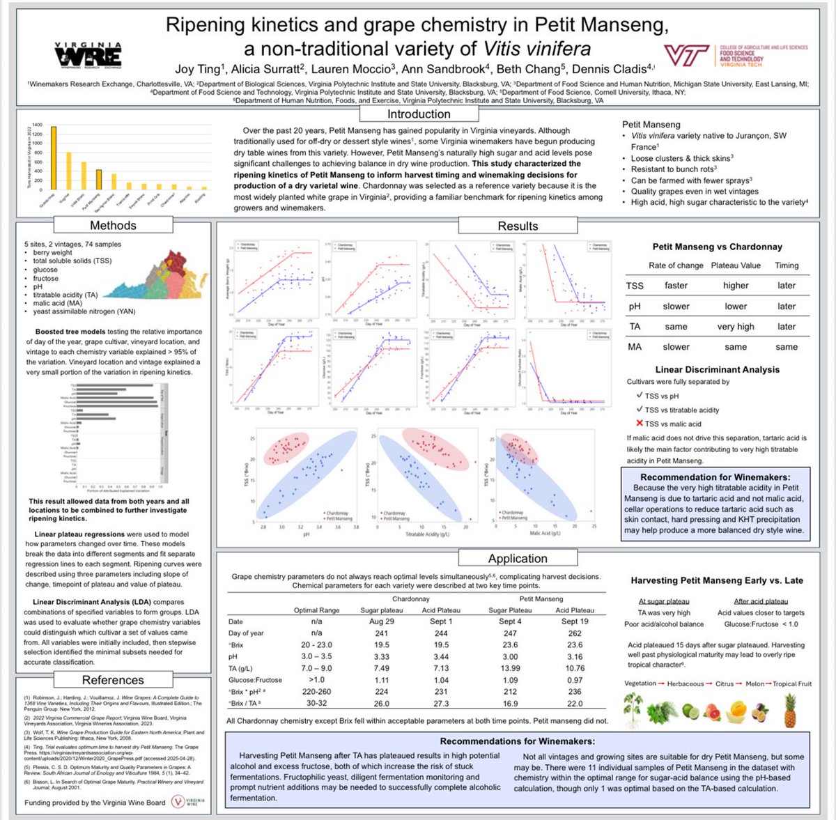 Proud that our Research Enologist, <a href="/joytingwine/">Joy Ting Wine</a>, presented a poster today at the <a href="/ASEVtweets/">ASEV</a> National Conference.

Done in collaboration with <a href="/VTFoodScience/">Virginia Tech Food Science & Technology Department</a>, this study examined ripening kinetics and grape chemistry in Petit Manseng, a variety of increasing importance in #vawine.