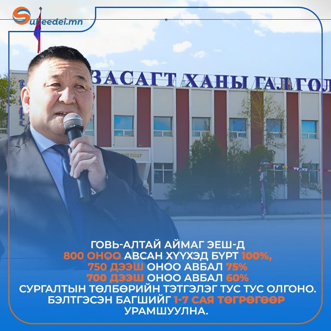 Говь-Алтайн гайгүй сурлагатай хүүхэд шууд тэтгэлэг авч чадах нь...

Энэ зөв арга шүү!!!

Төлбөрийн чадваргүй сайн сурлагатай потенциалтай хүүхдүүд олон байдаг