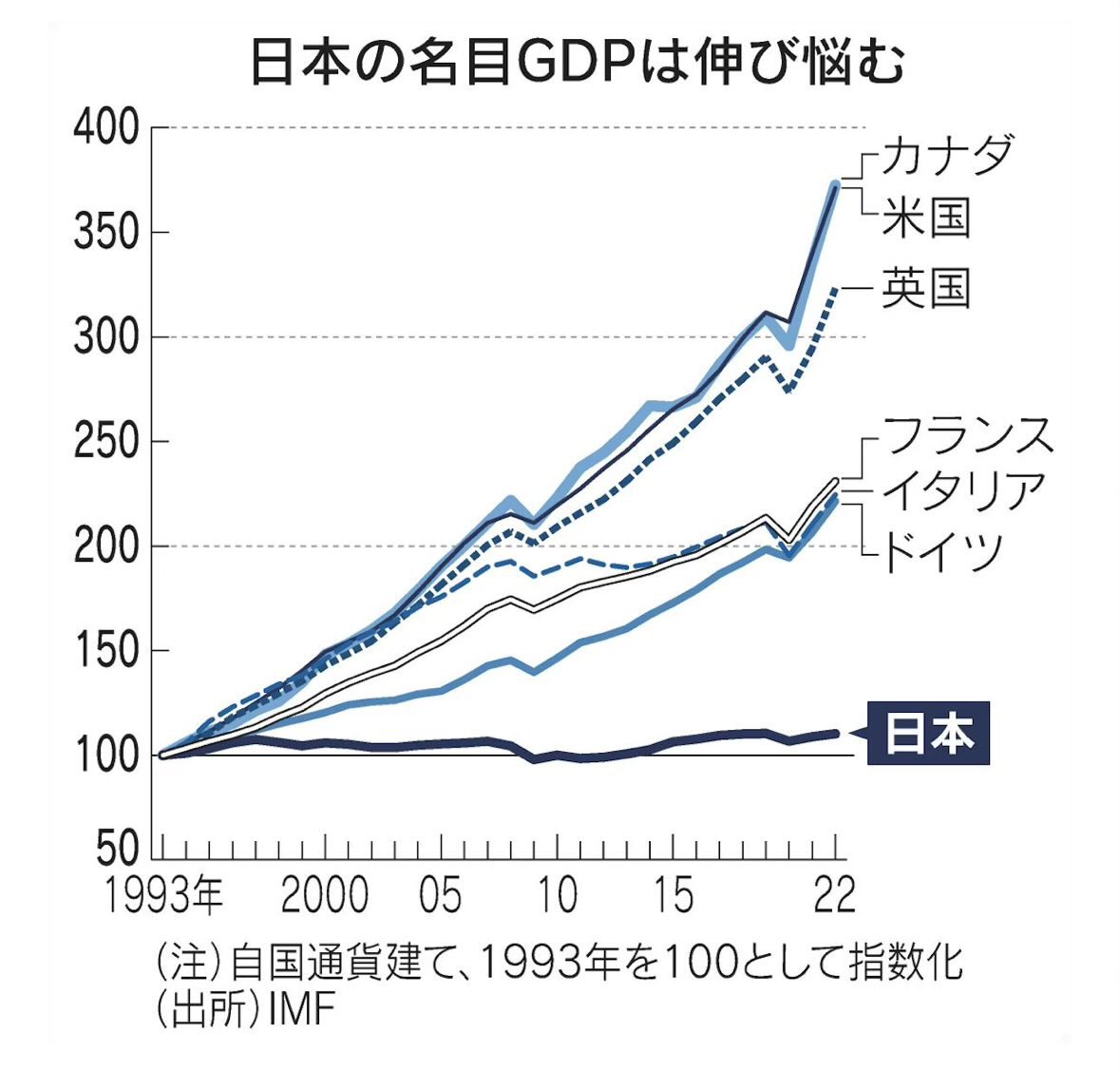 BldgMBNMrZkPxFO's tweet photo. 自民党がプロ集団・・？

少なくとも経済のプロではないな（笑） https://t.co/eiNV4ymLzj