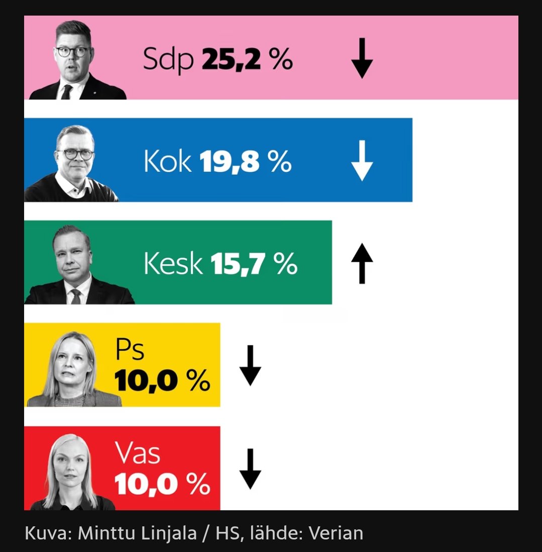 Kylläpäs Hesarin uusin gallup näyttää hyvältä.
