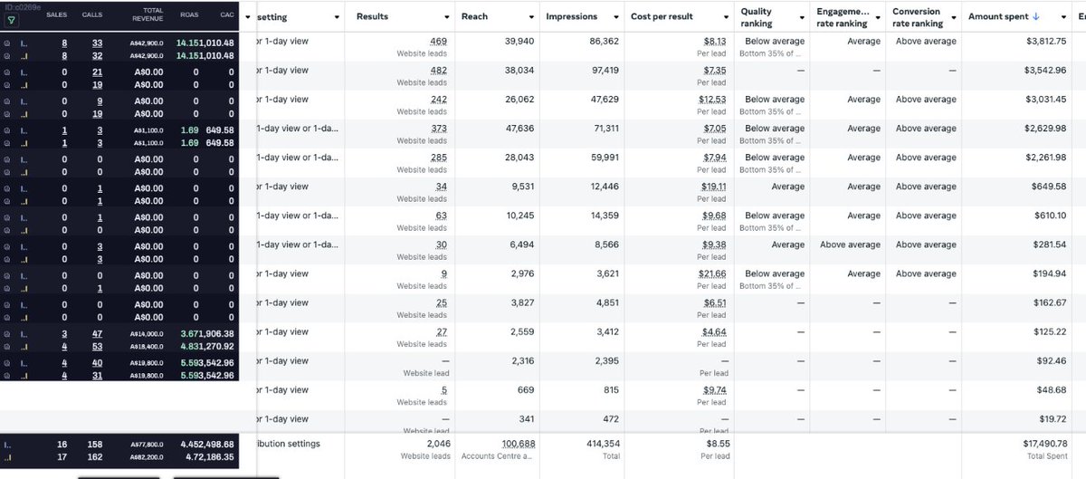 This is a perfect example of why a lower cost per lead has almost no impact on overall profit

This campaign shows 800+ leads that have been generated with $0 in revenue

Other ads have generated half that with way less ad spend and returned $40k+
