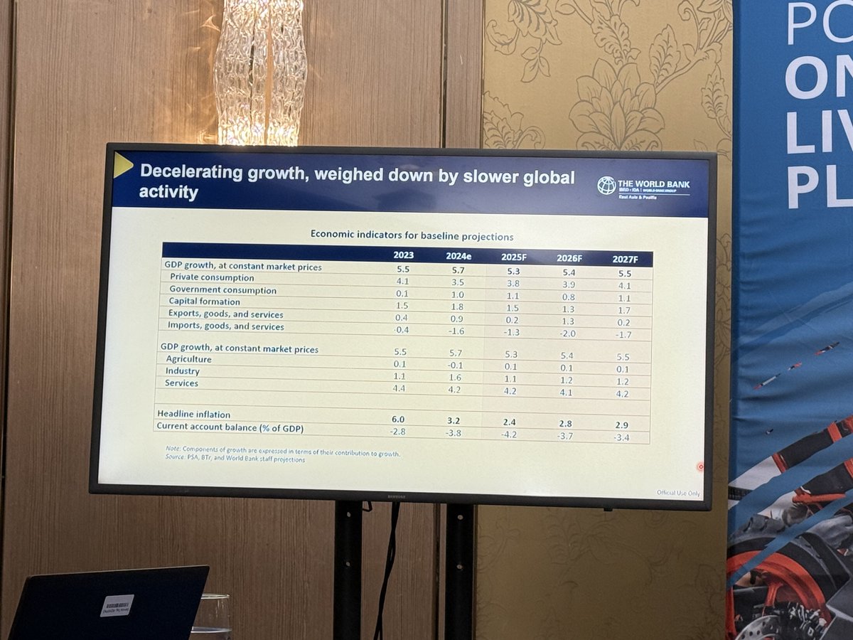 IanCigaral's tweet photo. World Bank expects the Philippines to grow below 6 percent this year until 2027—below the 6 to 8 percent target of the Marcos administration—due to slower global activity amid policy uncertainties emanating from trade. @inquirerdotnet https://t.co/cbX8civ8lS