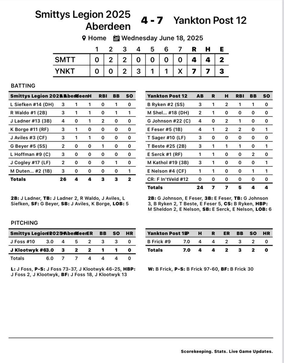 Yankton Baseball (@ybabaseball) on Twitter photo 🚨POST 12 SWEEP🚨
Post 12 sweeps Aberdeen 9-4 and 7-4.
Game 1: <a href="/Msheldon29/">Matthew Sheldon</a>, Owen Wishon, <a href="/feez_07/">Easton Feser</a>, Tate Beste, and <a href="/SerckEvan/">Evan Serck</a> with 2 hits; <a href="/mark_kathol/">Mark Kathol</a> gets the W on the bump!
Game 2: Beck Ryken, <a href="/GavinJohnson_22/">Gavin Johnson</a>, and <a href="/feez_07/">Easton Feser</a> with 2 hits; Boston Frick gets the W on the bump! 🚨POST 12 SWEEP🚨
Post 12 sweeps Aberdeen 9-4 and 7-4.
Game 1: <a href="/Msheldon29/">Matthew Sheldon</a>, Owen Wishon, <a href="/feez_07/">Easton Feser</a>, Tate Beste, and <a href="/SerckEvan/">Evan Serck</a> with 2 hits; <a href="/mark_kathol/">Mark Kathol</a> gets the W on the bump!
Game 2: Beck Ryken, <a href="/GavinJohnson_22/">Gavin Johnson</a>, and <a href="/feez_07/">Easton Feser</a> with 2 hits; Boston Frick gets the W on the bump!
