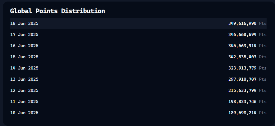 0xblackluke's tweet image. 🌸
@virtuals_io 
 Genesis Virgen Points are steadily rising, with inflation seemingly slowing down  

Based on the #GlobalPointsDistribution, daily growth from 189,698,214 (10 Jun) to 349,616,999 (18 Jun) suggests a strong #VirtualsEcosystem momentum.  #NFTs #Web3 trends hint at…