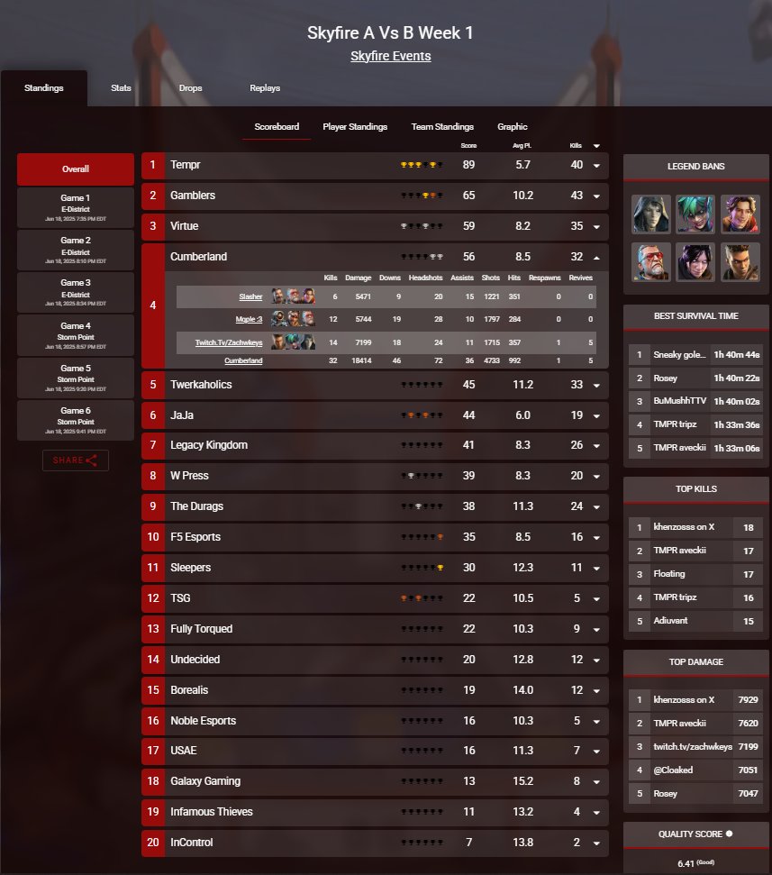 4th in Skyfire Week 1, first event together, lots of improvements to be made but I love my team ggs <a href="/zachwkeys/">zach</a> <a href="/MqpleFPS/">MqpleFPS</a> <a href="/InZaneyyy/">InZaneyy</a> <a href="/wrenascent/">Wren</a> <a href="/CUeSports21/">Cumberland University Esports</a>