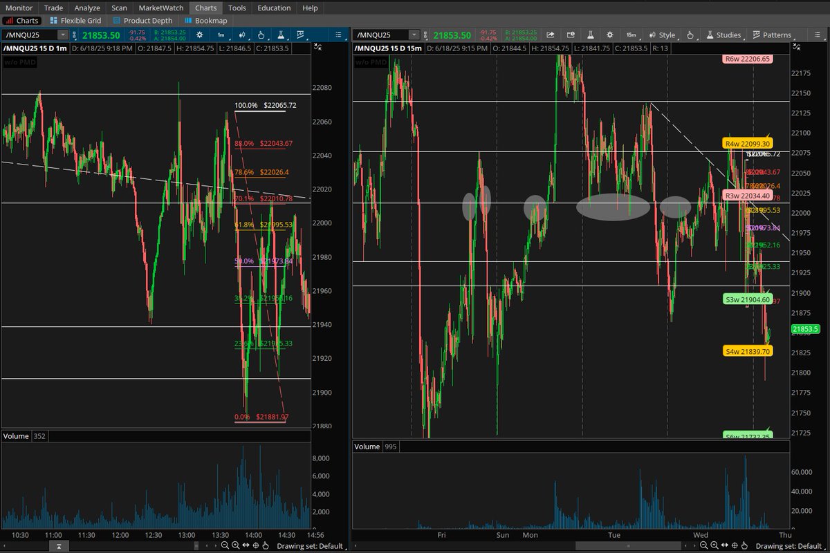 BRichTrading's tweet photo. Fed rate decision / FOMC @ 1, conference 1:30 market made LOD shortly after meeting began creating a clean fib drawing that put the 70 at 2 day trend line retest and several touches of support and resistance on the 15 min over last weekend and Mon, Tues and this morning. https://t.co/4zdySkp8QT