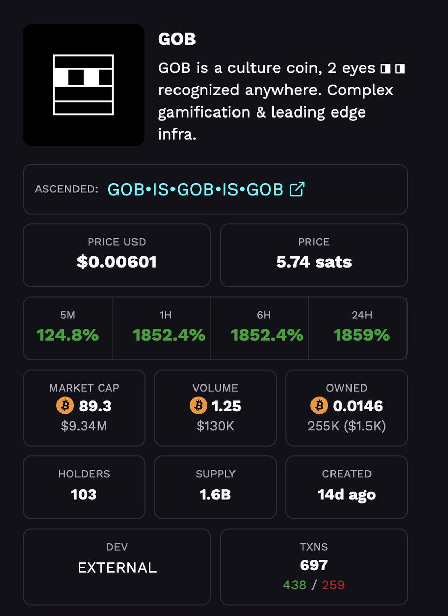 GOB was our initial test token, but also was the first token to reach its liquidity threshold.

In its first 15 min of trading on ODIN•FUN <a href="/gob_btc/">GOB ◨ ◨</a> has done more volume than every other token on Bitcoin combined during the same time period.

Congrats my friends 🎉🎉🎉

⚡️🐦‍⬛🩵