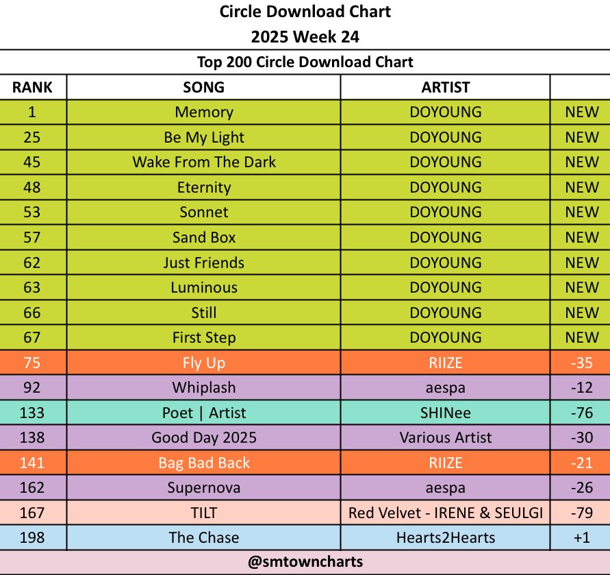 Circle Download Chart — Week 24, 2025

NEW ENTRY : 
#1 #DOYOUNG - Memory 🆕
#25 #DOYOUNG - Be My Light 🆕
#45 #DOYOUNG - Wake From The Dark 🆕
#48 #DOYOUNG - Eternity 🆕
#53 #DOYOUNG - Sonnet 🆕
#57 #DOYOUNG - Sand Box 🆕
#62 #DOYOUNG - Just Friends 🆕
#63 #DOYOUNG - Luminous 🆕