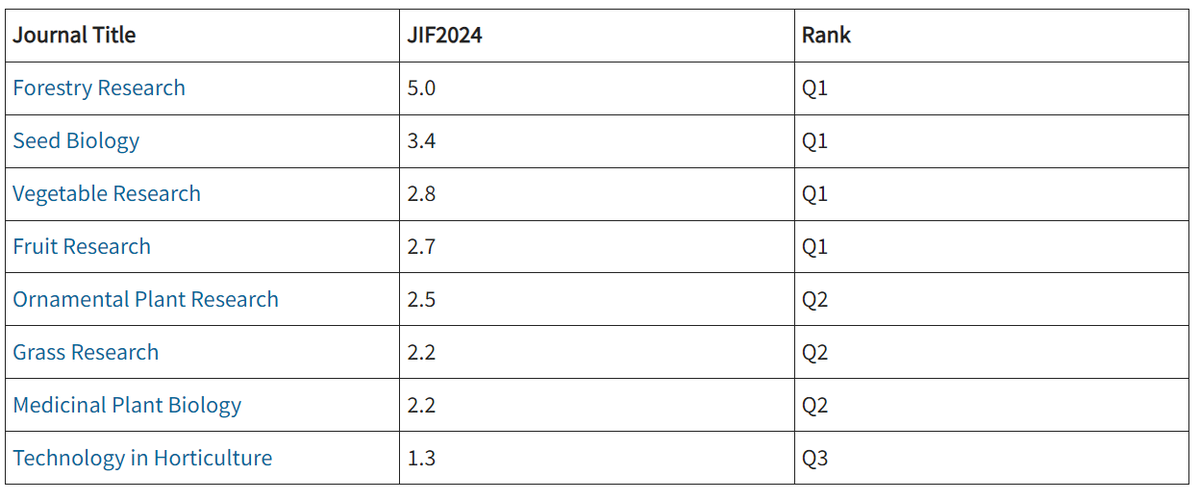 MaximumAcademic's tweet image. Maximum Academic Press (MAP) is proud to announce a significant milestone in our #publishing journey, as 8 #journals have received their first-ever #JIF in the 2025 update to the #JCR by #Clarivate.
Details: maxapress.com/news/1478