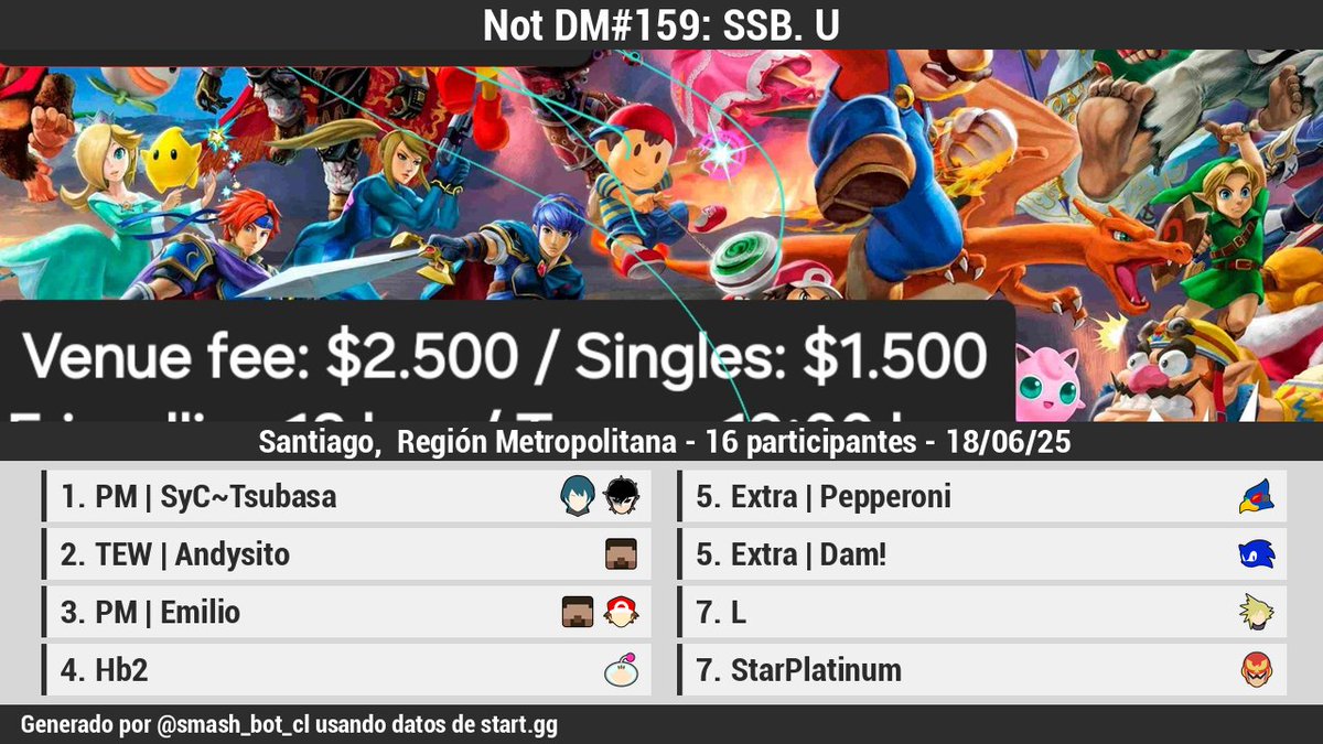 🏆 [Resultados][Offline]

Not DM#159: SSB. U

1 <a href="/Tsubasa_ssbu/">PM | SyC~Tsubasa</a>
2 <a href="/Andymetry/">TEW | Andy ᕙ(⇀‸↼‶)ᕗ</a>
3 <a href="/POTO_SVRS/">PM POTO 🟣</a>
4 <a href="/Pablo_Hb2/">Hb2</a>
5 <a href="/GyJavierignacio/">NLC | Pepperoni</a>
5 <a href="/Dam_696/">Dam!</a>
7 L
7 StarPlatinum

Bracket: start.gg/tournament/not…
