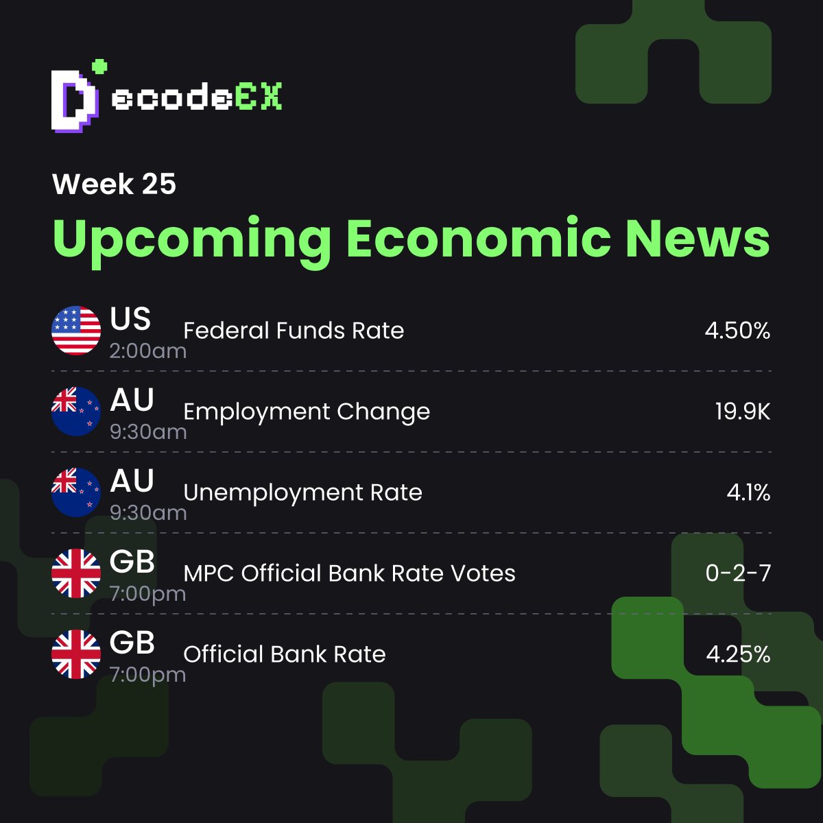 DecodeEX's tweet photo. 🚨 Major Economic Events This Week! Stay Informed & Trade Smart! 🚨

🇺🇸 US Federal Funds Rate: 4.50% (Released at 2:00am)  
🇦🇺 AU Employment Change:  +19.9K | Unemployment Rate:  4.1% (9:30am)  
🇬🇧 UK Official Bank Rate:  4.25% | MPC Votes:  0-2-7 (7:00pm)  

Market-moving data ahead! Will volatility shake your trades? 📊💹  

#ForexTrading #MarketNews #EconomicEvents #StayAhead