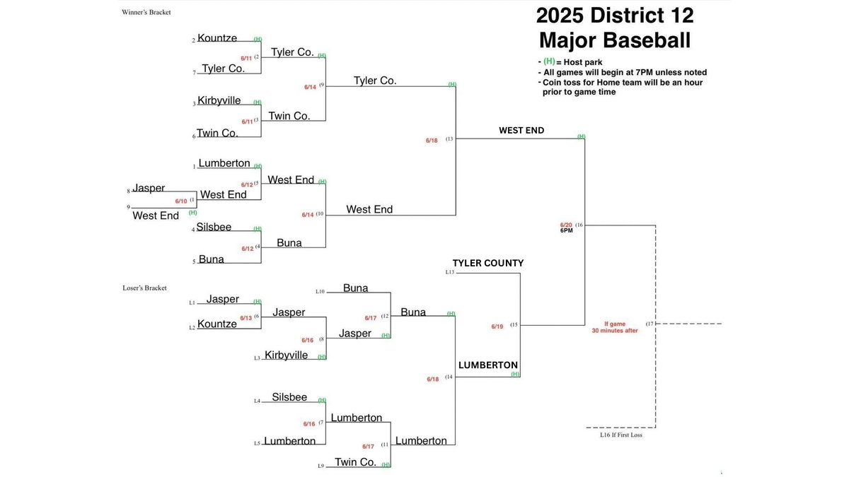 Little League Baseball
District 12 All-Stars - 12U
June 18
West End 9 Tyler County 0
Lumberton 3 Buna 1