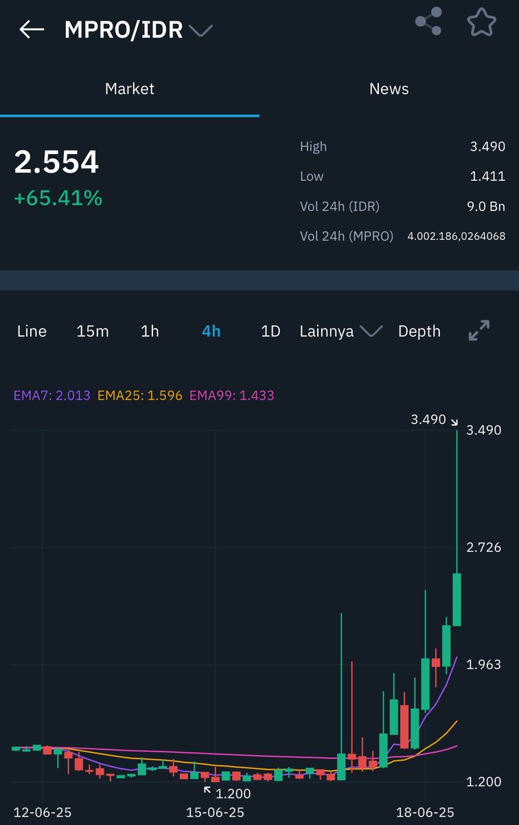 indodax's tweet photo. Dalam waktu 1 hari, harga aset kripto MPRO sudah naik 65.41% loh!😱🚀
Cek dan beli MPRO di https://t.co/ckikdV3PJC
#INDODAX #AsetMasaDepan #MPRO https://t.co/0q01XGw5I6