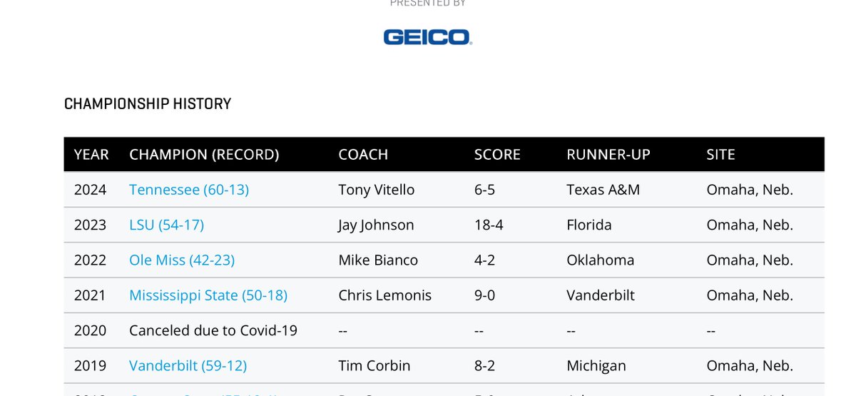 Alex Gould (@alexgould714) on Twitter photo The only thing to stop the <a href="/SEC/">Southeastern Conference</a> in Omaha the last 5 years is Covid.
<a href="/CoastalBaseball/">Coastal Carolina Baseball</a> has the chance to end 1 of the most dominant streaks in College Sports history.
<a href="/LSUbaseball/">LSU Baseball</a> looks for Title #8
#MCWS ⚾️ The only thing to stop the <a href="/SEC/">Southeastern Conference</a> in Omaha the last 5 years is Covid.
<a href="/CoastalBaseball/">Coastal Carolina Baseball</a> has the chance to end 1 of the most dominant streaks in College Sports history.
<a href="/LSUbaseball/">LSU Baseball</a> looks for Title #8
#MCWS ⚾️
