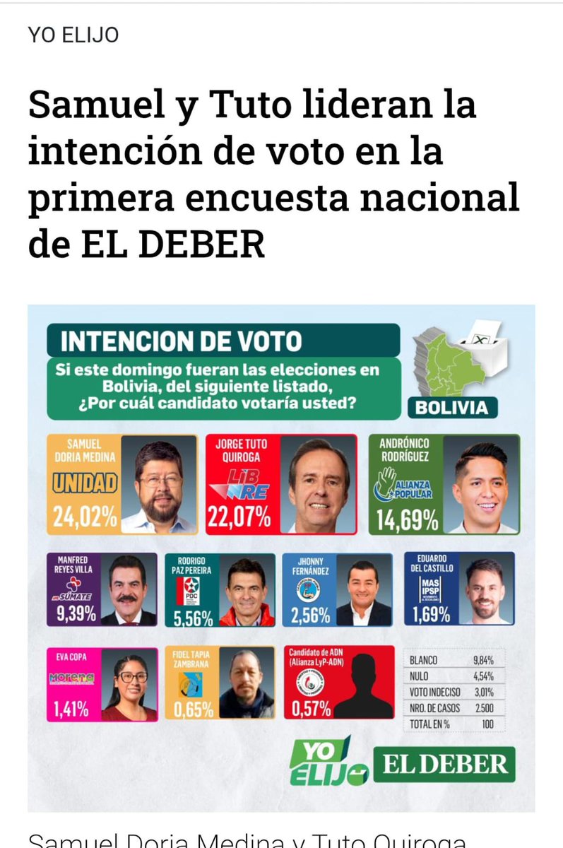 La mayoría del pueblo boliviano ha vuelto a ratificar su apoyo a <a href="/SDoriaMedina/">Samuel Doria Medina</a>, mediante la encuesta realizada por <a href="/grupoeldeber/">EL DEBER</a>
El trabajo tesonero, incansable y la propuesta seria y responsable de Samuel Doria Medina, ha quebrado todos los paradigmas políticos.