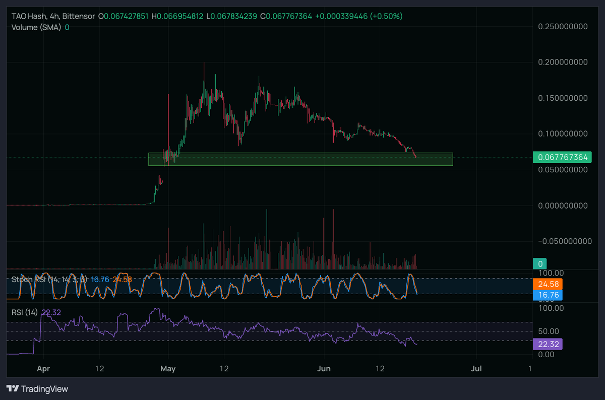 #SN14 <a href="/taohash/">TaoHash</a> super oversold here, sitting in golden pocket buy zone. Already saw a top tao wallet ape 300 at a higher price yesterday.  Prev run up was without their 25-30x scaling increase update. Bullish <a href="/latentholdings/">Laτenτ Holdings</a> and JJ.
