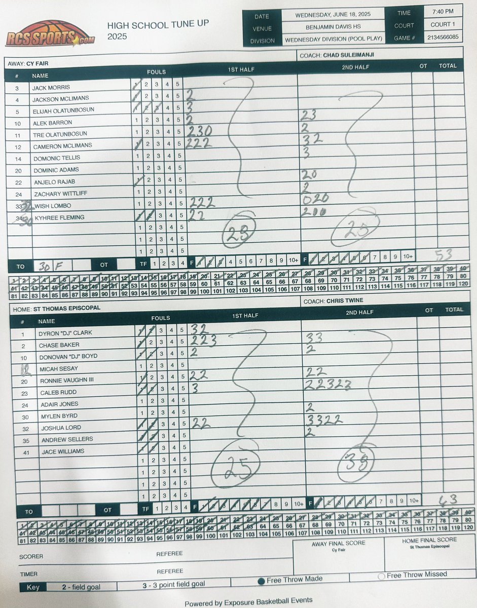 STE 63 vs Cyfair 53 (Game 2)
Very balanced scoring attack, keep working fellas. Thanks <a href="/RcsSports/">Jim Hicks</a> for invite #HighSchool Tune-Up.