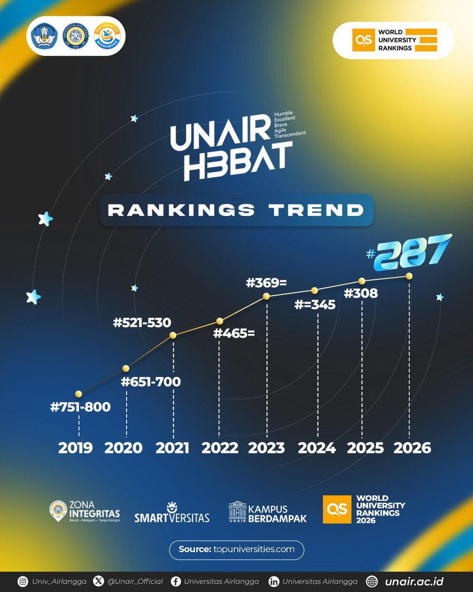 Unair_Official's tweet photo. Setiap angka punya cerita.
Kenaikan peringkat ini bukan sekadar angka, tapi bukti dari mimpi, kerja keras, dan semangat bersama. Teruslah melangkah untuk perubahan dunia. 🌍💙
#UNAIR
#UNAIRHEBAT
#UniversitasAirlangga
#ExcellenceWithMorality
#WorldClassUniversity
#SMARTUniversity https://t.co/vTHxpuF13Y