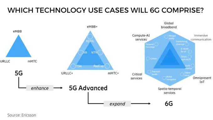 6G will significantly expand the technology landscape: we will see the emergence of immersive communication technologies, advanced Spatio-temporal services, and native compute-AI, among others.

Source <a href="/ericsson/">Ericsson</a> Link bit.ly/3I31hRD rt <a href="/antgrasso/">Antonio Grasso</a> #6g #AI #network