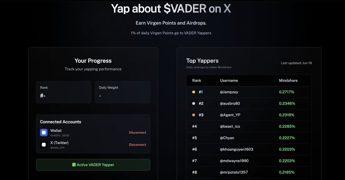 Wals (@wals_eth) on Twitter photo The <a href="/Vader_AI_/">VaderAI</a> Leaderboard is live!
S/o to <a href="/Jampzey/">Jampzey.hl</a> for placing top 1, he's your go-to for <a href="/virtuals_io/">Virtuals Protocol</a> alpha.
My progress isn't shown yet probably because I staked $VADER just recently, but will be cool to track.
Leaderboard meta is real.
This Vader leaderboard opens doors The <a href="/Vader_AI_/">VaderAI</a> Leaderboard is live!
S/o to <a href="/Jampzey/">Jampzey.hl</a> for placing top 1, he's your go-to for <a href="/virtuals_io/">Virtuals Protocol</a> alpha.
My progress isn't shown yet probably because I staked $VADER just recently, but will be cool to track.
Leaderboard meta is real.
This Vader leaderboard opens doors