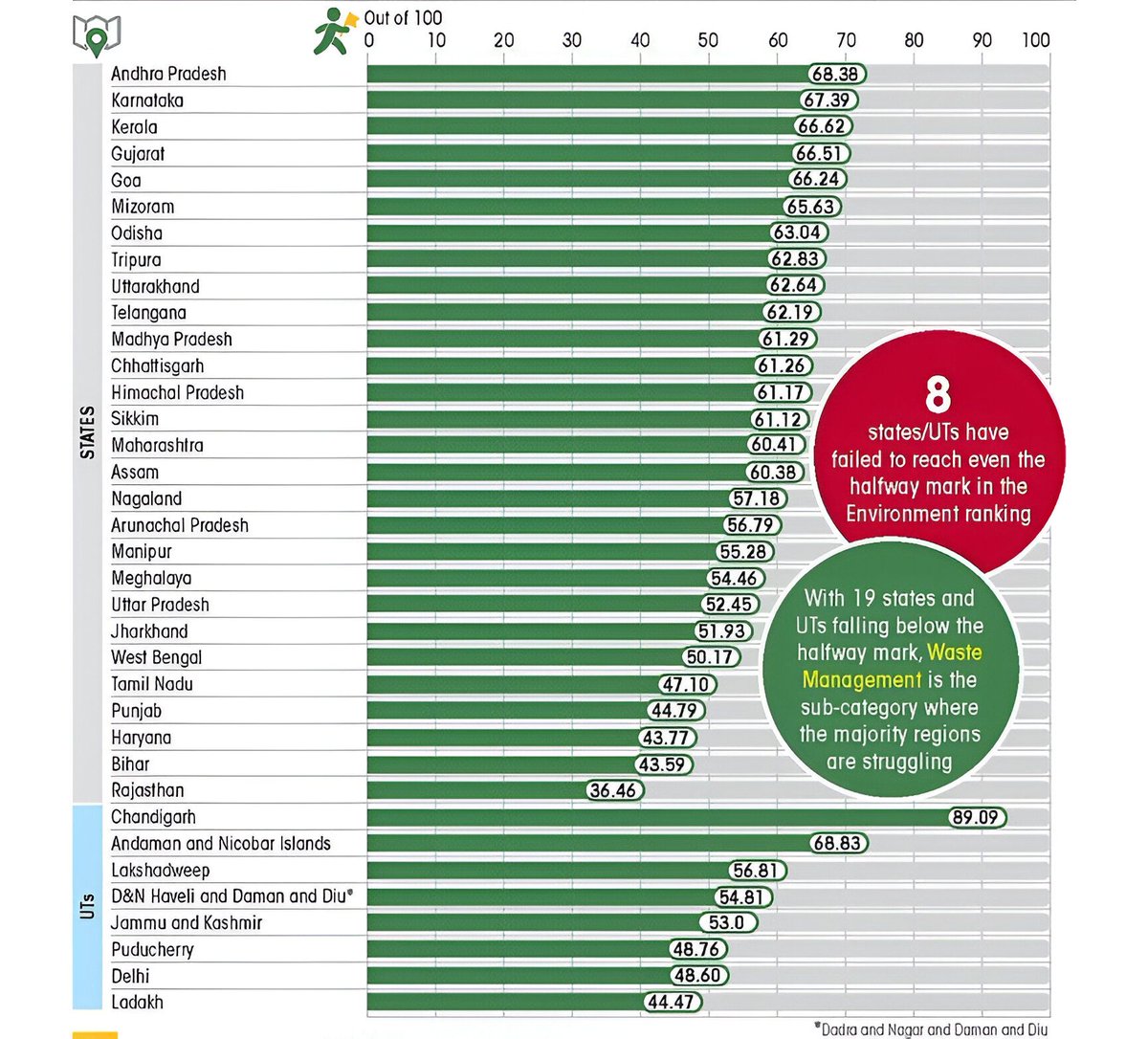 IndianTechGuide's tweet photo. 🚨 State-wise ranking in forest, biodiversity, and climate improvement in 2025. (GoI)

Andhra Pradesh tops the list, while Rajasthan falls last. https://t.co/co97zvtfAS