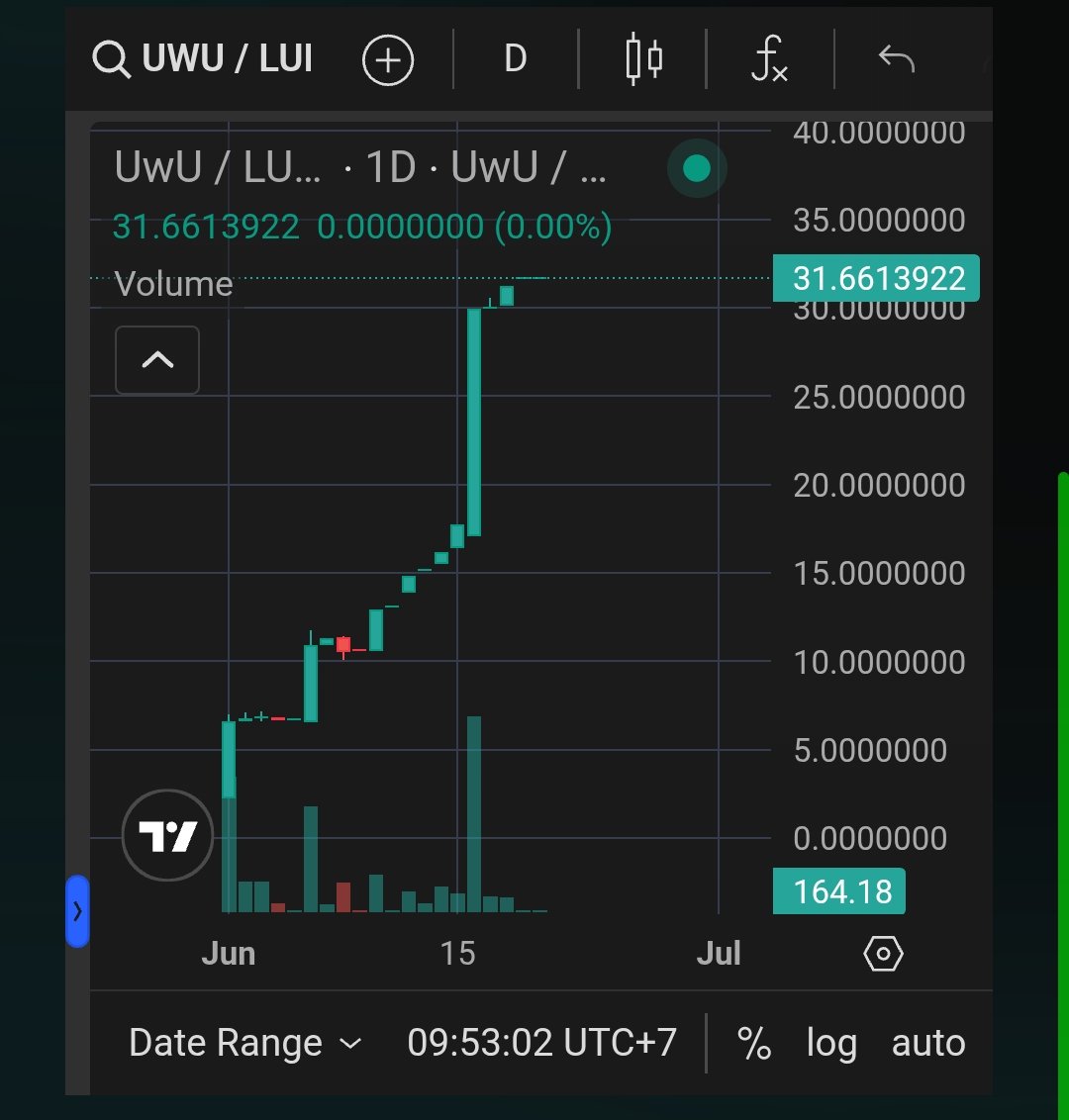 🤖 Both $LTRN and $UwU keep breaking ATHs!! 
<a href="/LUNCtron/">LUNCtron</a> <a href="/LUNC_UwU_AI/">U will Understand AI</a>

Now live with staking &amp; farming up to 195% APR available on garuda-defi.org

#DeFi #LUNC #NFA