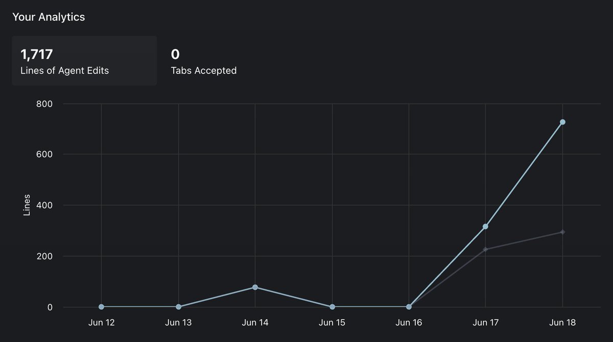 ここ数日でCursorをよく使うようになった。
モダンなText Editorとしても色々理想だな思いました。
コマンドですぐにエージェントを呼び出せたり、フォルダーやファイルのコンテキストを簡単に加えたりできるので、他のエディターも真似して欲しい！