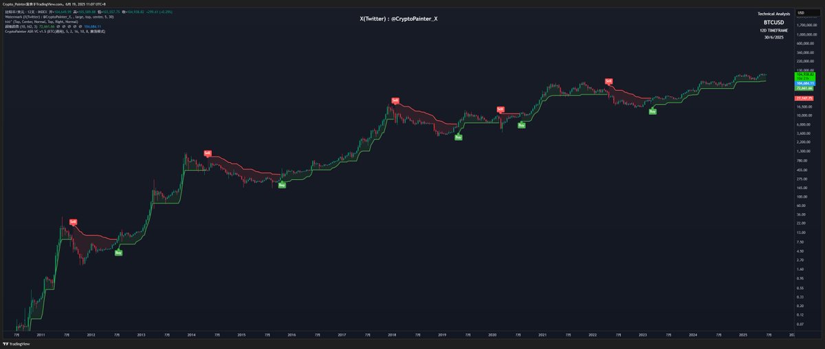 CryptoPainter's tweet photo. 超级趋势指标：BTC - 12日线

这几乎是最简单暴力的牛熊判定指标了... https://t.co/qk0Da4bBpX