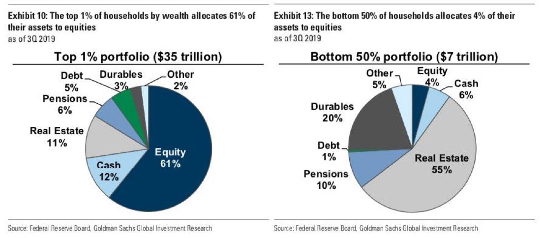 The Wealth Divide:

• The top 1% hold 51% of stocks; the bottom 50% own just 1%.

• For 90% of households, real estate remains the primary asset.
-GS