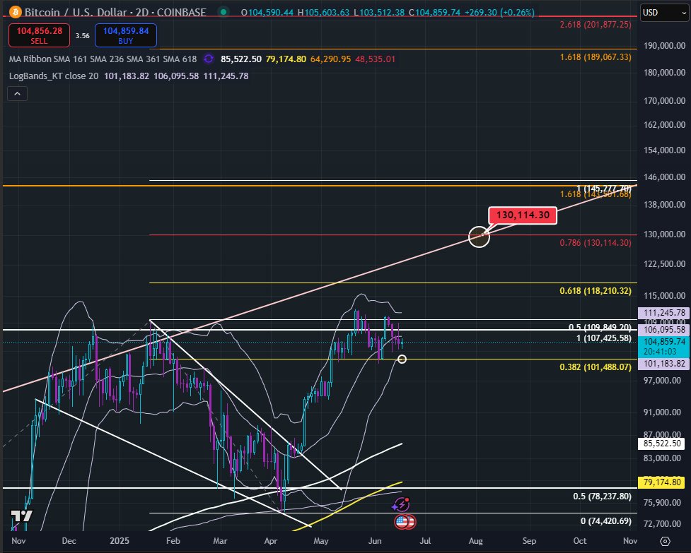 $BTC #BTC 2D - Have some perspective #Bitcoin
