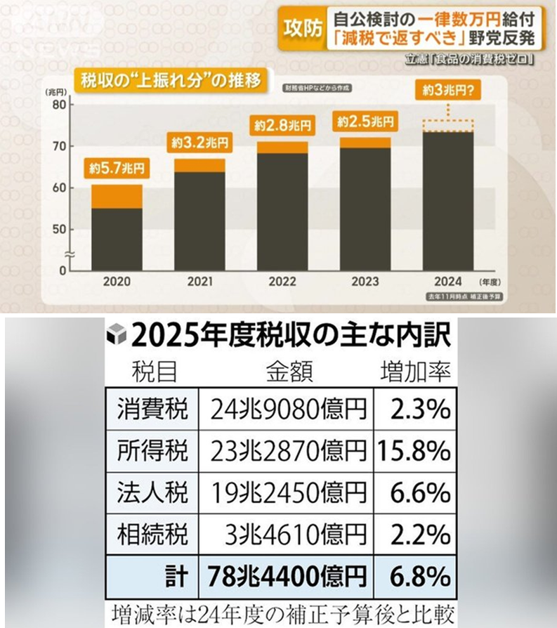 税収増の主な要因は企業業績の好調による法人税の増加，円安による輸出企業の利益拡大，賃上げと物価上昇に伴う消費税収の増加です。2023年度の税収は72.1兆円で，4年連続過去最高を更新。2025年度は78.4兆円に達する見込みで，名目賃金の上昇や超過累進税率の影響も大きい。
yomiuri.co.jp/economy/202412…