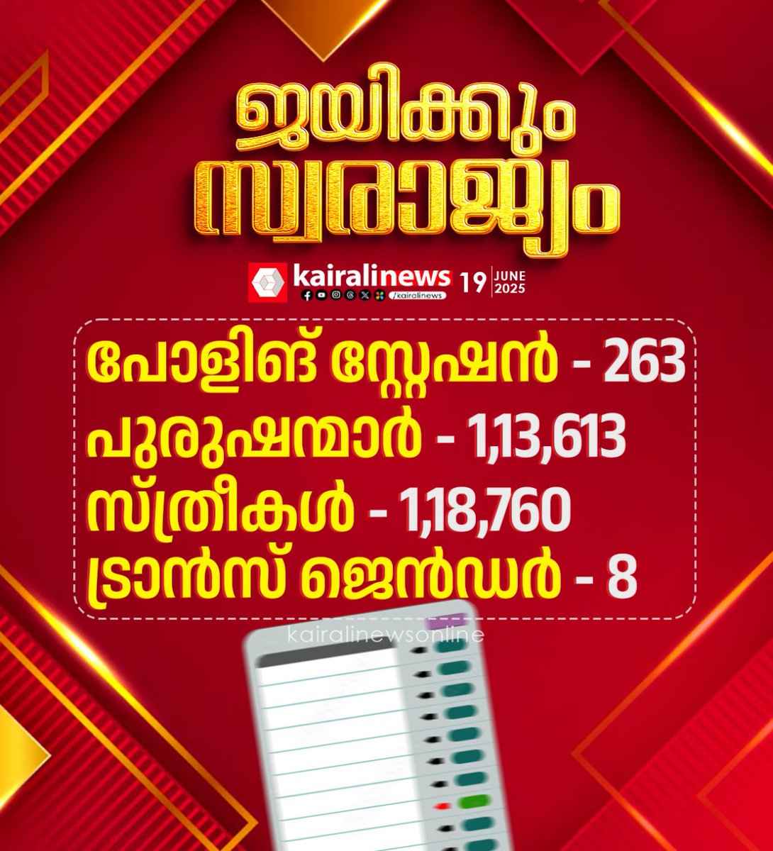 kairalinews's tweet photo. നിലമ്പൂര് പോളിങ്ങ് ബൂത്തിലേക്ക്: ആകെ വോട്ടര്മാര് 2,32,381
#NilamburByElection #NilamburBypoll #LDFCandidate #MSwaraj #CPIM https://t.co/NrPZGkm9oW