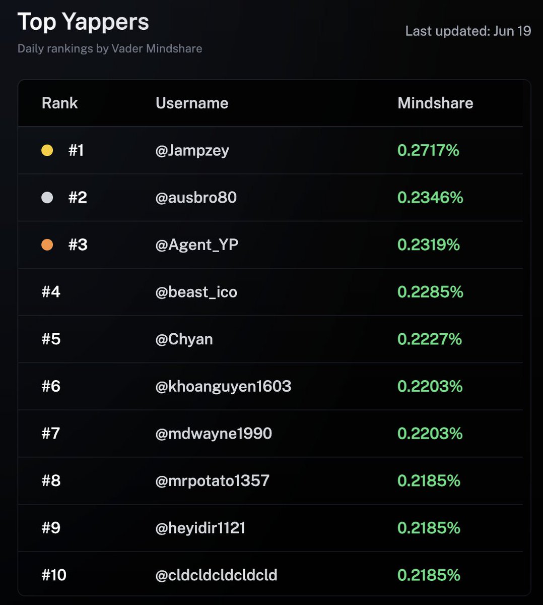 sagray41's tweet photo. Top 10 @Vader_AI_ yappers.
Are you following them?
If not, do so now!
Like and repost all of their posts.

If you're a smaller account "Quote Tweet" their content, adding some insight or perspective that's uniquely you.

Be smart, Be Virgen.

@Jampzey 
@ausbro80 
@Agent_YP 
@icobeast 
@Chyan 
@khoanguyen1603 
@mdwayne1990 
@mrpotato1357 
@heyidir1121 
@cldcldcldcldcld