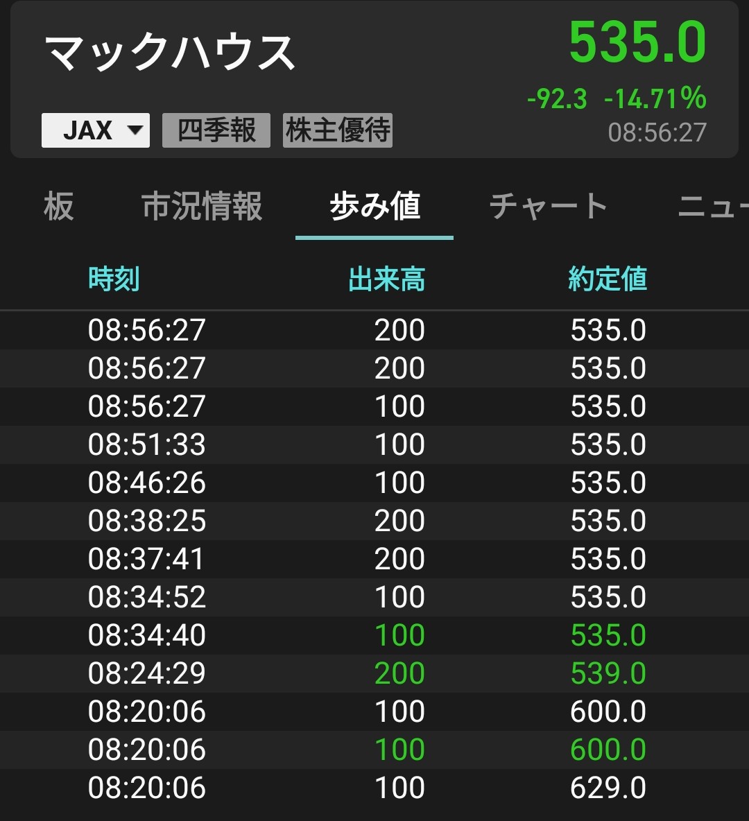 マックハウスさんストップ安😭  急落とは、下がるということ。下がるということは、上がっていたものが下がるということ。明日も、同じことが起きないとは限らない。