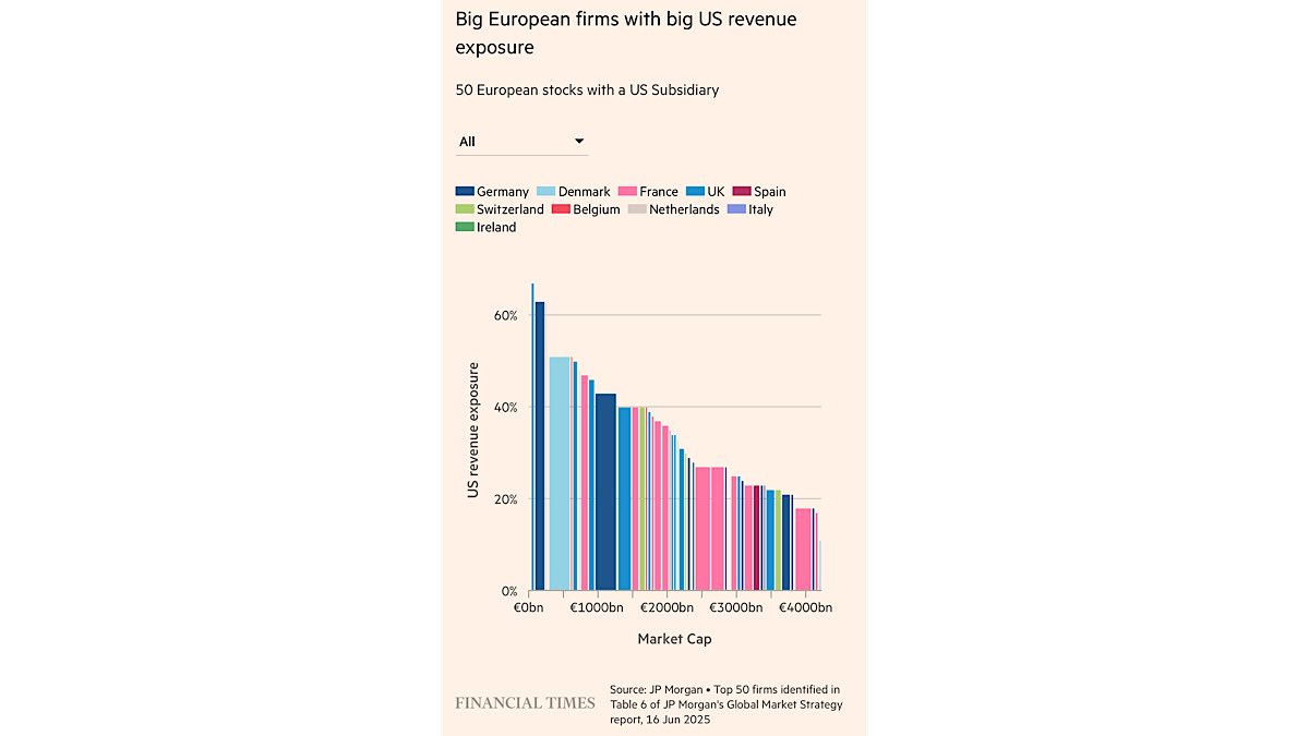U.S. markets remain more lucrative than European markets.
⬇️
Remember Section 899?… It aims to tax U.S. profits of foreign firms from countries with “unfair” taxes. It may raise their U.S. tax rate by up to 20 points, hitting Europe hardest. Even foreign firms tied to the U.S.