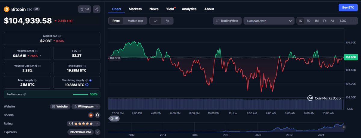 aachen_patrick's tweet photo. #Bitcoin (BTC) is currently trading at a remarkable $104,939.58, indicating a massive bullish trend over recent months. 🔥📈 https://t.co/5TzporbGW6