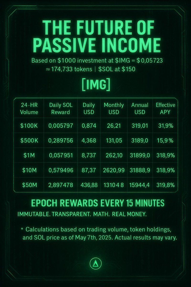 🚨 The Future of Passive Income is Here 🚨

Every 15 minutes, holders earn a share of all trading volume—no staking, no lockups, just real rewards distributed by protocol. Powered by Solana, run by $IMG.

> 5% of every transaction goes straight back to holders.

Rewards are paid