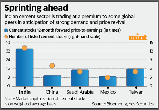 Mint Mark to Market (@livemint_m2m) on Twitter photo Indian cement stocks become dearer than some global peers, writes <a href="/imharshaj/">Harsha Jethmalani</a>
livemint.com/market/mark-to… Indian cement stocks become dearer than some global peers, writes <a href="/imharshaj/">Harsha Jethmalani</a>
livemint.com/market/mark-to…